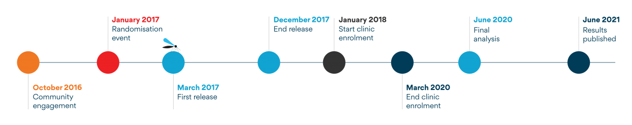 2021 Calendrier des essais cliniques randomisés